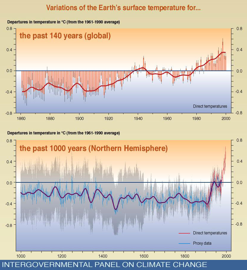 Intergovernmental Panel on Climate Change (IPCC) graph showing that surface 