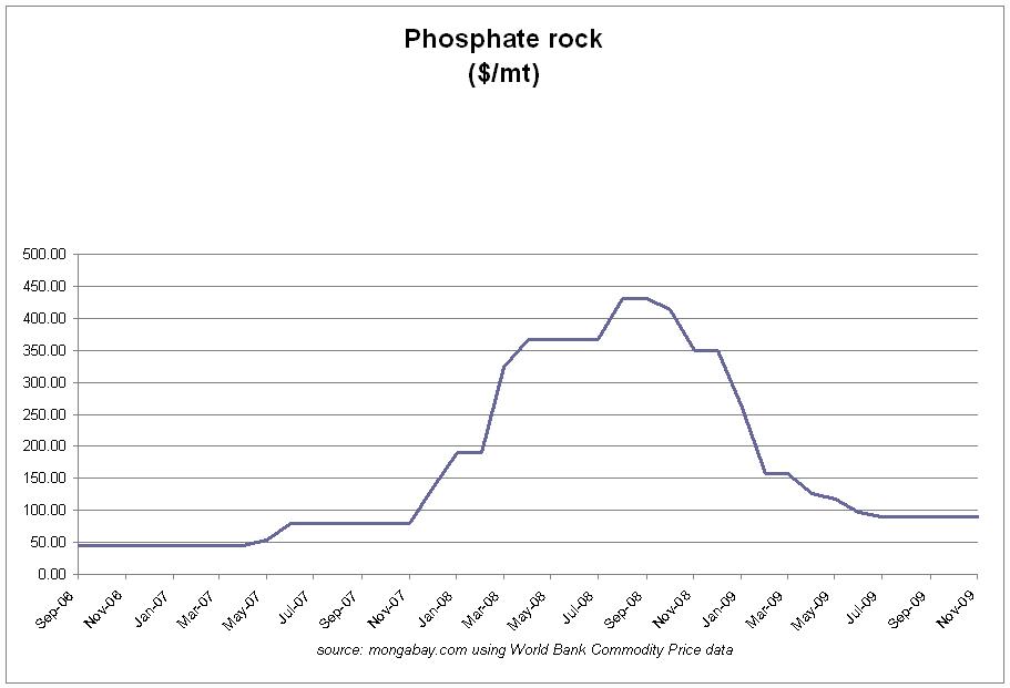 Rock Phosphate Price Chart