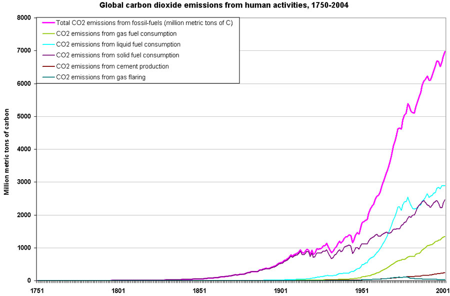 Use carbon dioxide. Carbon dioxide emissions. Co2 emissions Chart. Carbon emissions graph. Carbon emissions Chart.