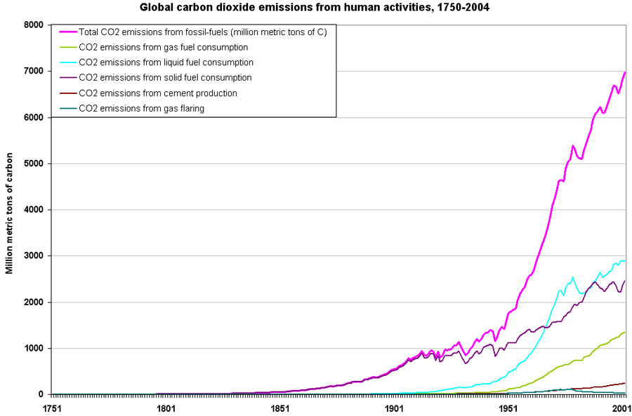 Carbon dioxide emissions