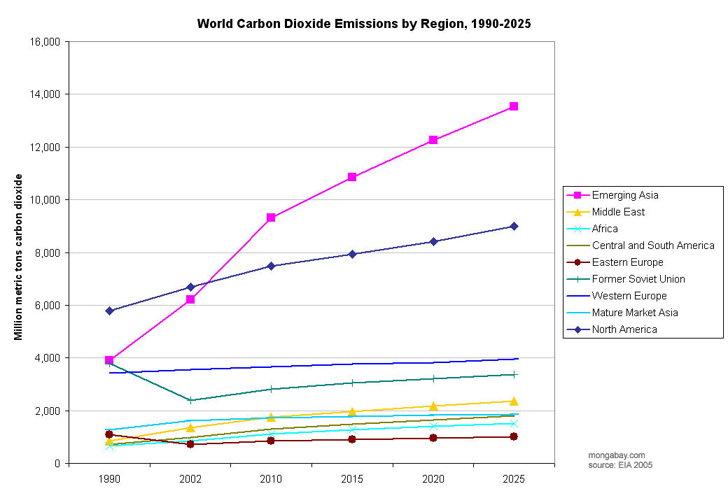 Carbon Dioxide Emissions Charts, 2005
